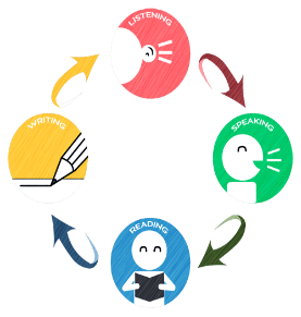 Listening, Speaking, Reading, Writing cycle